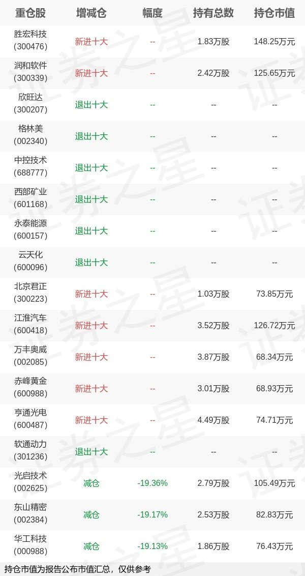 万宝配资 南方基金罗文杰旗下南方中证500ETF联接A一季报最新持仓，重仓胜宏科技