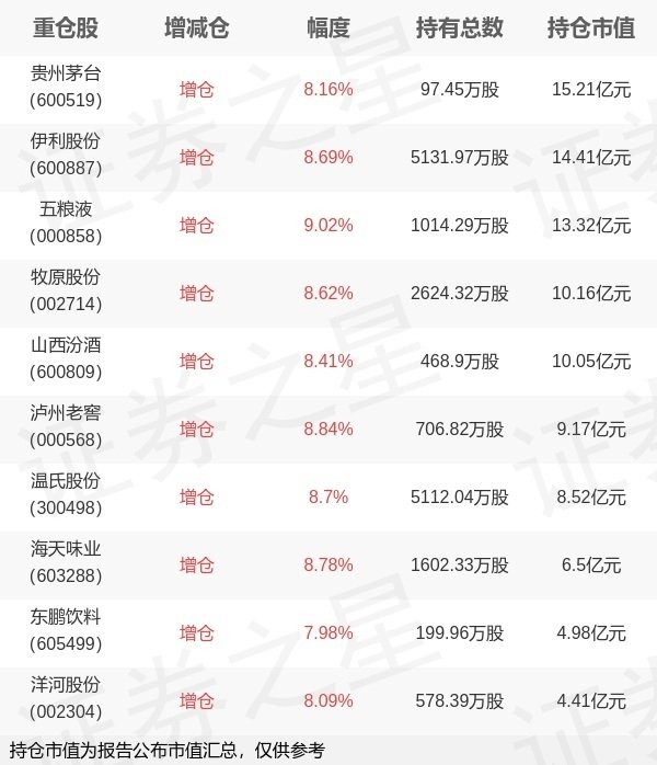 传金所 汇添富基金过蓓蓓旗下汇添富消费ETF一季报最新持仓，重仓贵州茅台