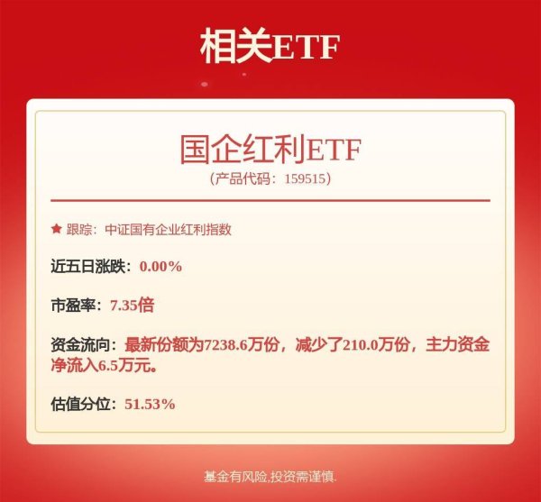 聚宝盆配资 国企红利板块具备较高投资价值，国企红利ETF（159515）涨0.56%