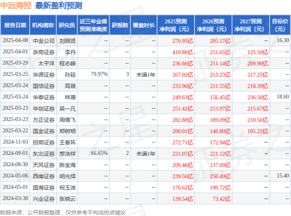 京海策略 天风证券: 给予中远海控买入评级