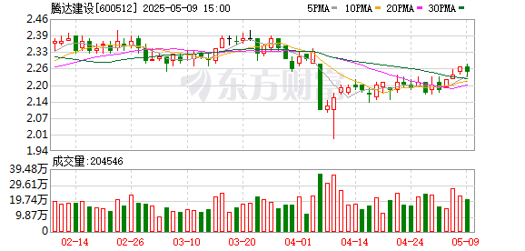淘配网 腾达建设：2024年年度股东大会决议公告