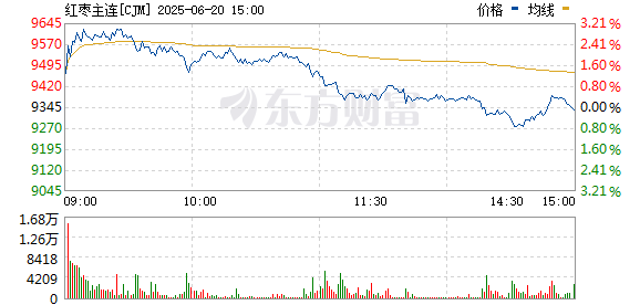 道正网  红枣期货主力合约大涨4% 报9360元/吨