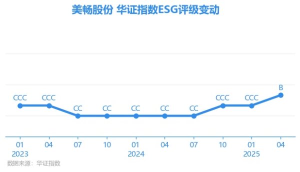 金多多配资 【ESG动态】美畅股份（300861.SZ）获华证指数ESG最新评级B，行业排名第109