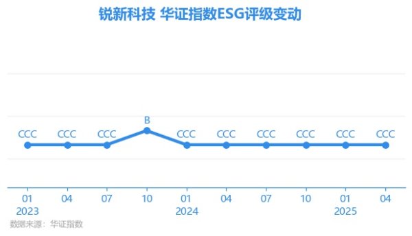 东方配资 【ESG动态】锐新科技（300828.SZ）获华证指数ESG最新评级CCC，行业排名第144
