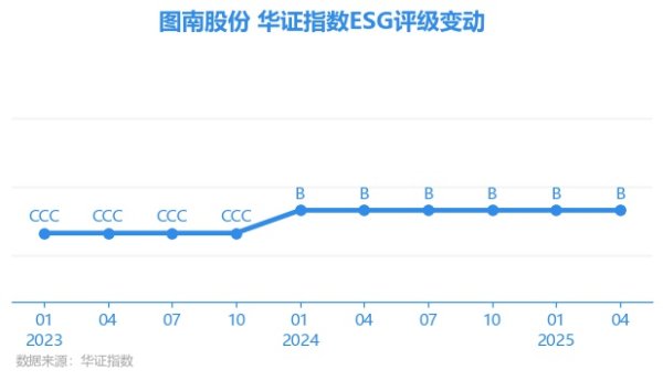 股粮网 【ESG动态】图南股份（300855.SZ）获华证指数ESG最新评级B，行业排名第122