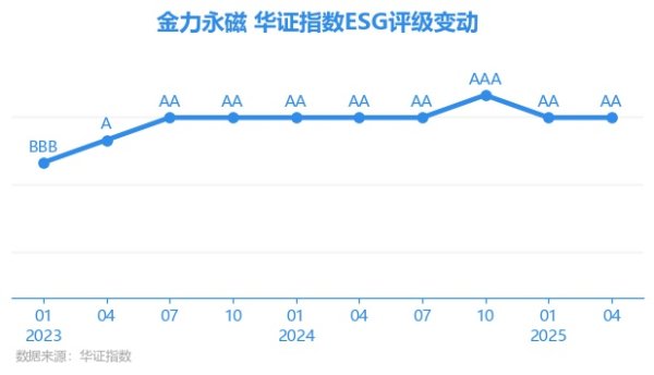 配资坊 【ESG动态】金力永磁（300748.SZ）获华证指数ESG最新评级AA，行业排名第11