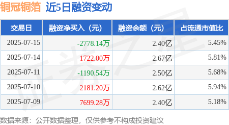 盛多网 铜冠铜箔：7月15日融资买入1.07亿元，融资融券余额2.41亿元