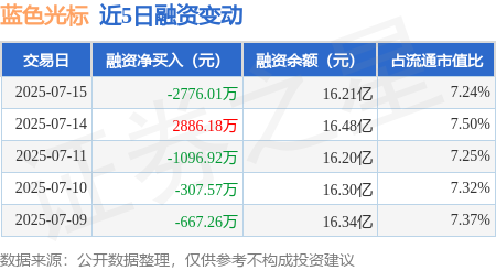 创达盈配资 蓝色光标：7月15日融券卖出5.73万股，融资融券余额16.36亿元