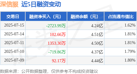 68配资 深信服：7月15日融资买入4377.79万元，融资融券余额4.28亿元