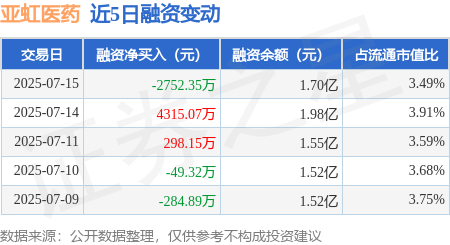 涨中宝 亚虹医药：7月15日融资买入3836.79万元，融资融券余额1.7亿元