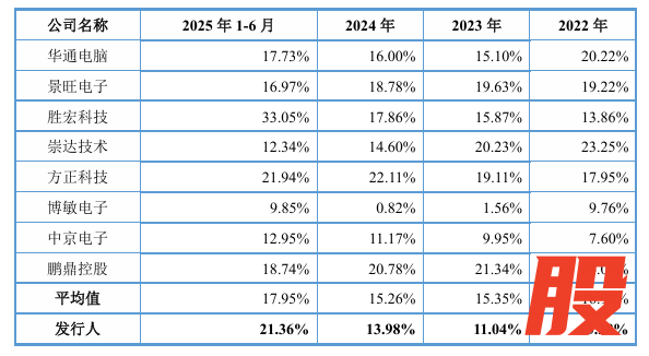 红板科技与8家可比公司的毛利率水平（资料来源：招股说明书注册稿）