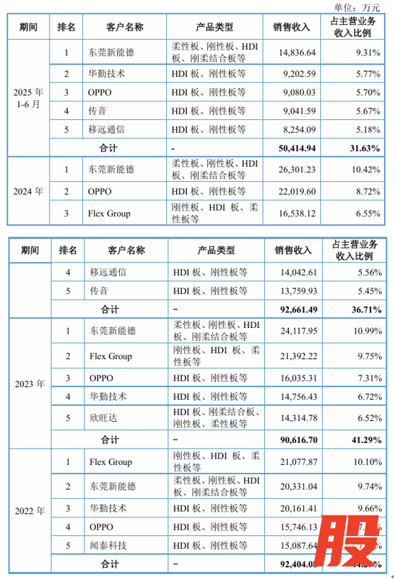红板科技对前五大客户的销售情况（资料来源：招股说明书注册稿）